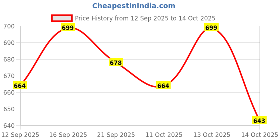 nykaa.com Shryoan Set of 30 Colorful Shimmer Eyeshadow & Highlighter - 1 shryoan Price History Graph from 12 Sep 2025 to 14 Oct 2025