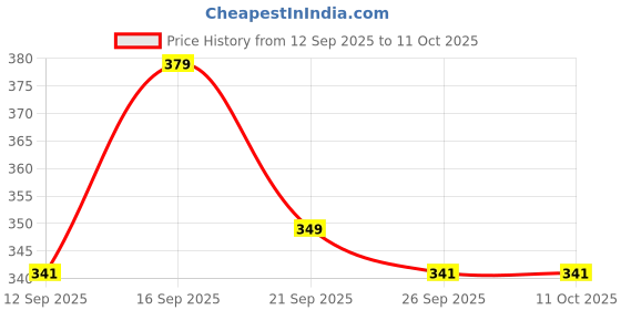 nykaa.com Shryoan Shimmer Highlighter Powder - Multicolored shryoan Price History Graph from 12 Sep 2025 to 11 Oct 2025