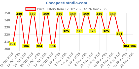 nykaa.com Shryoan Shimmery Dual Kajal with Sharpener - Black-Brown shryoan Price History Graph from 12 Oct 2025 to 25 Nov 2025