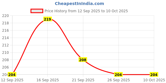 nykaa.com Shryoan Styling Eyebrow Soap Kit shryoan Price History Graph from 12 Sep 2025 to 9 Oct 2025