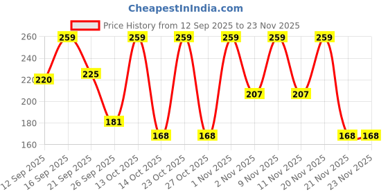 nykaa.com Shryoan Super Flow Eyeliner shryoan Price History Graph from 12 Sep 2025 to 23 Nov 2025