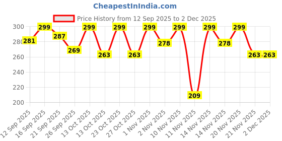 nykaa.com Shryoan Tattoo Brow Powder & Cream Eyebrow Palette shryoan Price History Graph from 12 Sep 2025 to 2 Dec 2025