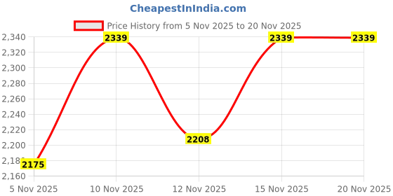 nykaa.com Shuz Touch Black Ankle-Length Block Heel Boots shuz touch Price History Graph from 5 Nov 2025 to 20 Nov 2025