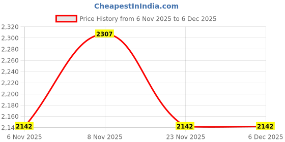 nykaa.com Shuz Touch Black Fringe High Heel Boots shuz touch Price History Graph from 6 Nov 2025 to 4 Dec 2025