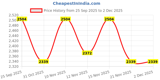 nykaa.com SHUZ TOUCH Black Lace Up Suede Boots shuz touch Price History Graph from 25 Sep 2025 to 2 Dec 2025