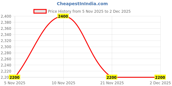 nykaa.com SHUZ TOUCH Brown Back Lace Detail Boots shuz touch Price History Graph from 5 Nov 2025 to 2 Dec 2025