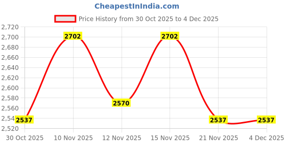 nykaa.com SHUZ TOUCH Brown Lace Up Suede Casual Boots shuz touch Price History Graph from 30 Oct 2025 to 4 Dec 2025