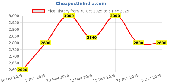 nykaa.com SHUZ TOUCH Brown Pointed Toe High Top Slim Stiletto Heeled Casual Boots shuz touch Price History Graph from 30 Oct 2025 to 3 Dec 2025