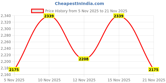 nykaa.com SHUZ TOUCH Brown Solid Lace Up Boots shuz touch Price History Graph from 5 Nov 2025 to 21 Nov 2025