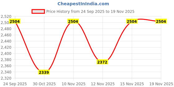 nykaa.com SHUZ TOUCH Brown Solid Suede Boots shuz touch Price History Graph from 24 Sep 2025 to 19 Nov 2025