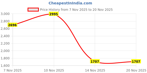 nykaa.com SHUZ TOUCH Maroon Chunky Solid Lofers shuz touch Price History Graph from 7 Nov 2025 to 20 Nov 2025
