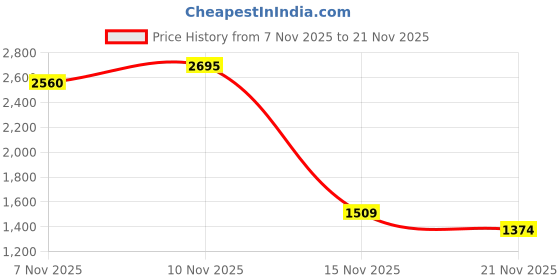 nykaa.com SHUZ TOUCH Metallic Strappy Block Heels shuz touch Price History Graph from 7 Nov 2025 to 21 Nov 2025