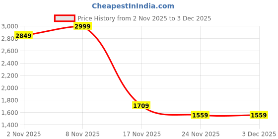 nykaa.com SHUZ TOUCH Stiletto Sandals shuz touch Price History Graph from 2 Nov 2025 to 3 Dec 2025