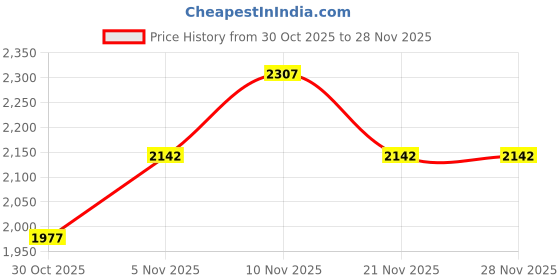 nykaa.com Shuz Touch Tan Fringe High Heel Boots shuz touch Price History Graph from 30 Oct 2025 to 27 Nov 2025