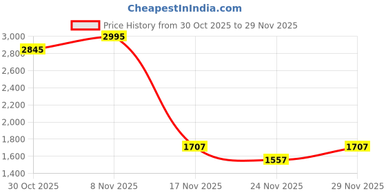 nykaa.com SHUZ TOUCH Women Smart Casual Solid Transparent Heel Sandals-white shuz touch Price History Graph from 30 Oct 2025 to 29 Nov 2025