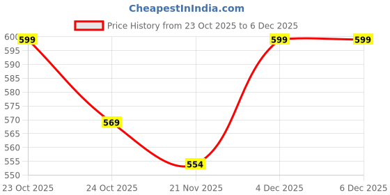 nykaa.com Shyaway Women Multi-Color Solid Briefs (Pack of 3) shyaway Price History Graph from 23 Oct 2025 to 5 Dec 2025
