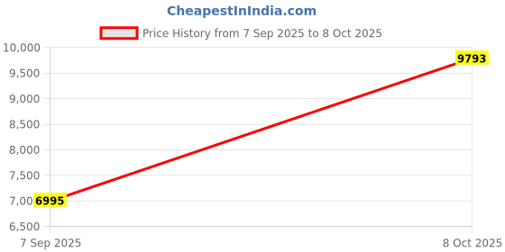 nykaa.com Signaxo Flow IPL Permanent Laser Hair Removal Device Machine With 9,99,999 Flashes for At-Home Use signaxo Price History Graph from 7 Sep 2025 to 8 Oct 2025