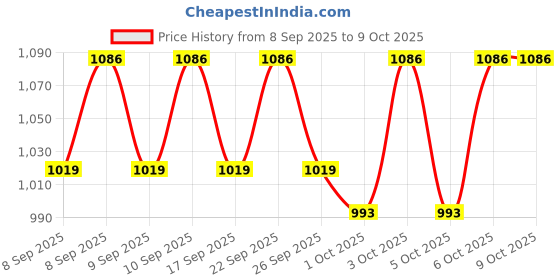 nykaa.com Simple Complete Hydration Face Regime simple Price History Graph from 8 Sep 2025 to 8 Oct 2025