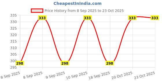 nykaa.com Simple Daily Skin Detox Ultra-light Liquid Moisturiser simple Price History Graph from 8 Sep 2025 to 23 Oct 2025