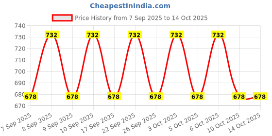 nykaa.com Simple Day Cream + Night Cream Water Boost Hydration Heros simple Price History Graph from 7 Sep 2025 to 14 Oct 2025