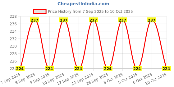 nykaa.com Simple Hydrating Light Moisturiser simple Price History Graph from 7 Sep 2025 to 10 Oct 2025
