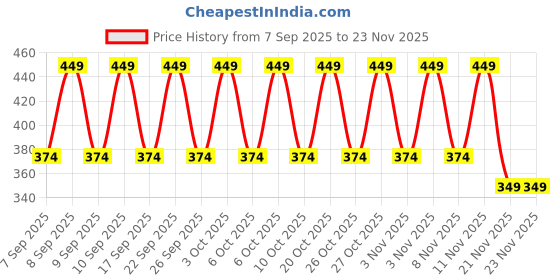 nykaa.com Simple Hydrating UV Fluid SPF 50 PA++++ Hyaluronic Acid Sunscreen For Dry & Sensitive Skin simple Price History Graph from 7 Sep 2025 to 23 Nov 2025