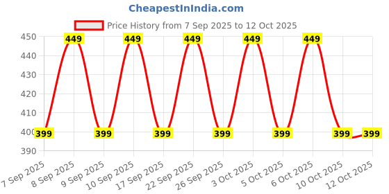 nykaa.com Simple Kind To Skin Hydrating Light Moisturiser simple Price History Graph from 7 Sep 2025 to 12 Oct 2025