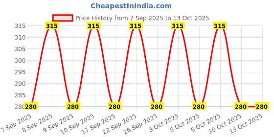 nykaa.com Simple Kind To Skin Micellar Cleansing Wipes simple Price History Graph from 7 Sep 2025 to 13 Oct 2025