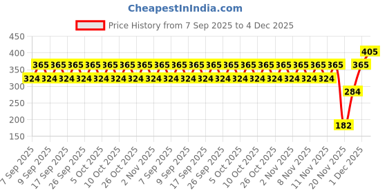 nykaa.com Simple Kind To Skin Micellar Water For Makeup Remover simple Price History Graph from 7 Sep 2025 to 4 Dec 2025