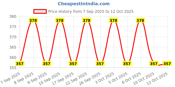 nykaa.com Simple Kind to Skin Moisturizing Facewash Mild Face Wash for Sensitive Skin simple Price History Graph from 7 Sep 2025 to 12 Oct 2025
