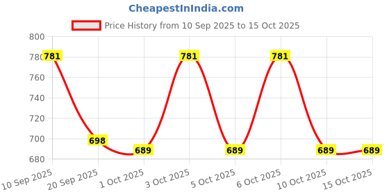 nykaa.com Simple Kind To Skin Refreshing Facewash + Hydrating UV Fluid SPF 50 PA++++ Sunscreen Combo simple Price History Graph from 10 Sep 2025 to 15 Oct 2025