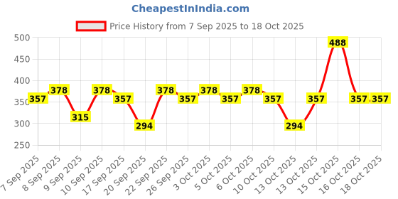 nykaa.com Simple Kind To Skin Refreshing Facial Wash simple Price History Graph from 7 Sep 2025 to 18 Oct 2025