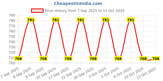 nykaa.com Simple Kind To Skin Refreshing Facial Wash + Protecting Light Moisturiser simple Price History Graph from 7 Sep 2025 to 12 Oct 2025