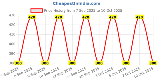 nykaa.com Simple Kind to Skin Replenishing Rich Moisturizer All Skin Types Moisturizer simple Price History Graph from 7 Sep 2025 to 10 Oct 2025