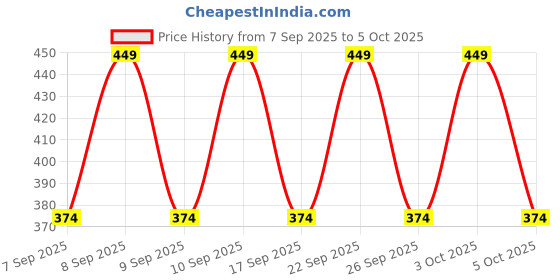 nykaa.com Simple Mattifying UV Fluid SPF 50 PA++++ with Niacinamide Sunscreen For Oily & Sensitive Skin simple Price History Graph from 7 Sep 2025 to 5 Oct 2025