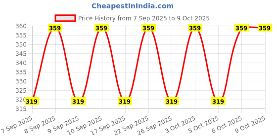 nykaa.com Simple Protect N Glow Vitamin C Brighten Clay Mask simple Price History Graph from 7 Sep 2025 to 8 Oct 2025
