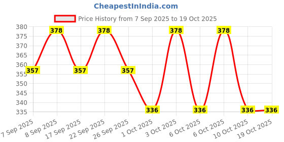 nykaa.com Simple Protect N Glow Vitamin C Facial Wash simple Price History Graph from 7 Sep 2025 to 17 Oct 2025