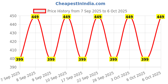 nykaa.com Simple Protect N Glow Vitamin C Glow Clay Scrub simple Price History Graph from 7 Sep 2025 to 6 Oct 2025
