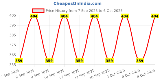 nykaa.com Simple Protect N Glow Vitamin C Moisturising Glow Gel simple Price History Graph from 7 Sep 2025 to 6 Oct 2025