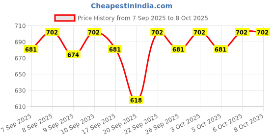 nykaa.com Simple Refreshing Face Combo ( Face Wash + Moisturizer) simple Price History Graph from 7 Sep 2025 to 8 Oct 2025