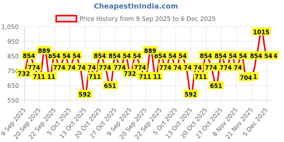 nykaa.com Simple Refreshing Facewash Mild Face Wash + Ponds Super Light Gel Oil-Free Moisturizer Combo simple Price History Graph from 9 Sep 2025 to 5 Dec 2025