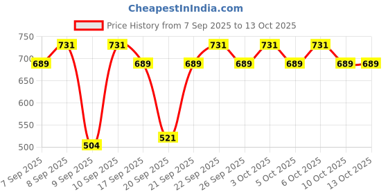 nykaa.com Simple Refreshing Facial Wash Combo simple Price History Graph from 7 Sep 2025 to 13 Oct 2025