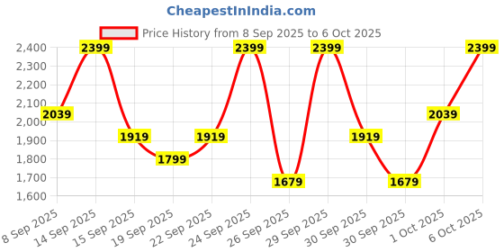 nykaa.com Simply Nam Dawn To Dusk Eyeshadow Palette simply nam Price History Graph from 8 Sep 2025 to 6 Oct 2025