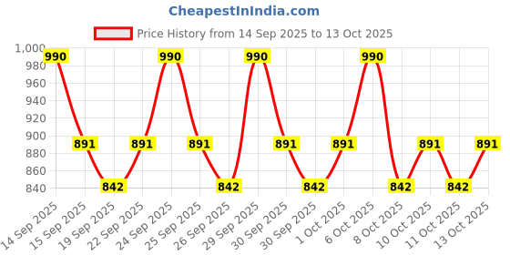 nykaa.com Simply Nam One Pack Make Up Remover Towel, Lasts Up To 5 Years simply nam Price History Graph from 14 Sep 2025 to 13 Oct 2025