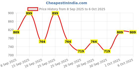 nykaa.com Simply Nam Pixie Dust Multi-Use Glitter Highlighters simply nam Price History Graph from 8 Sep 2025 to 5 Oct 2025