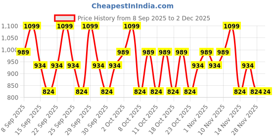 nykaa.com Simply Nam Satin Soft Lip Creme simply nam Price History Graph from 8 Sep 2025 to 2 Dec 2025