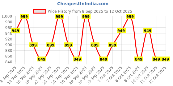 nykaa.com Simply Nam The Ultimate Kajal simply nam Price History Graph from 8 Sep 2025 to 11 Oct 2025