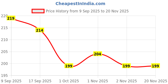 nykaa.com Sirona 100% Herbal Period Pain Relief Cool Patches, Menthol And Eucalyptus Oil, Instant Relief sirona Price History Graph from 9 Sep 2025 to 20 Nov 2025