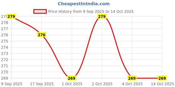 nykaa.com Sirona Anti Acne & Pimple Face Patches, 0.5% Salicylic Acid & 100% Hydrocolloid, Acne Spot Corrector sirona Price History Graph from 9 Sep 2025 to 14 Oct 2025