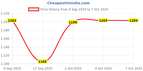 nykaa.com Sirona Battery Powered Multi-Purpose 6-In-1 Trimmer For Eyebrow, Facial, Underarms And Bikini Area sirona Price History Graph from 9 Sep 2025 to 7 Oct 2025